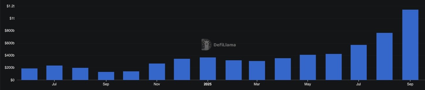 Объемы торгов бессрочными контрактами на децентрализованных биржах, июнь 2024 - сентябрь 2025. Источник: DeFiLlama